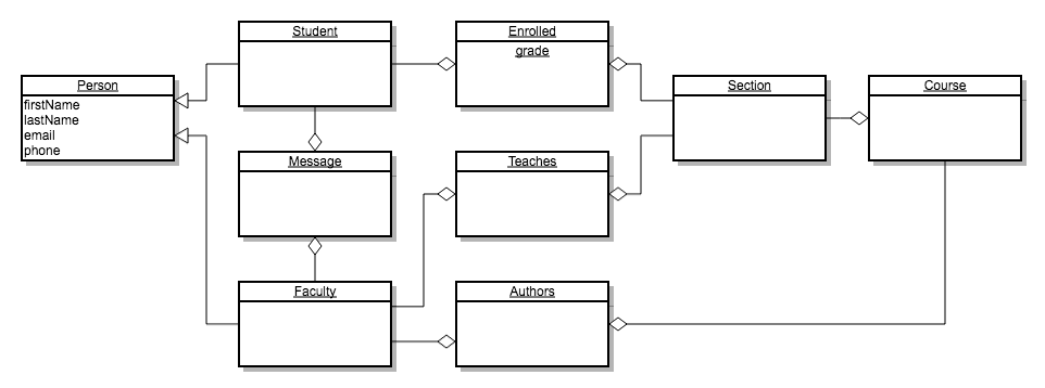 Example student and faculty data model.