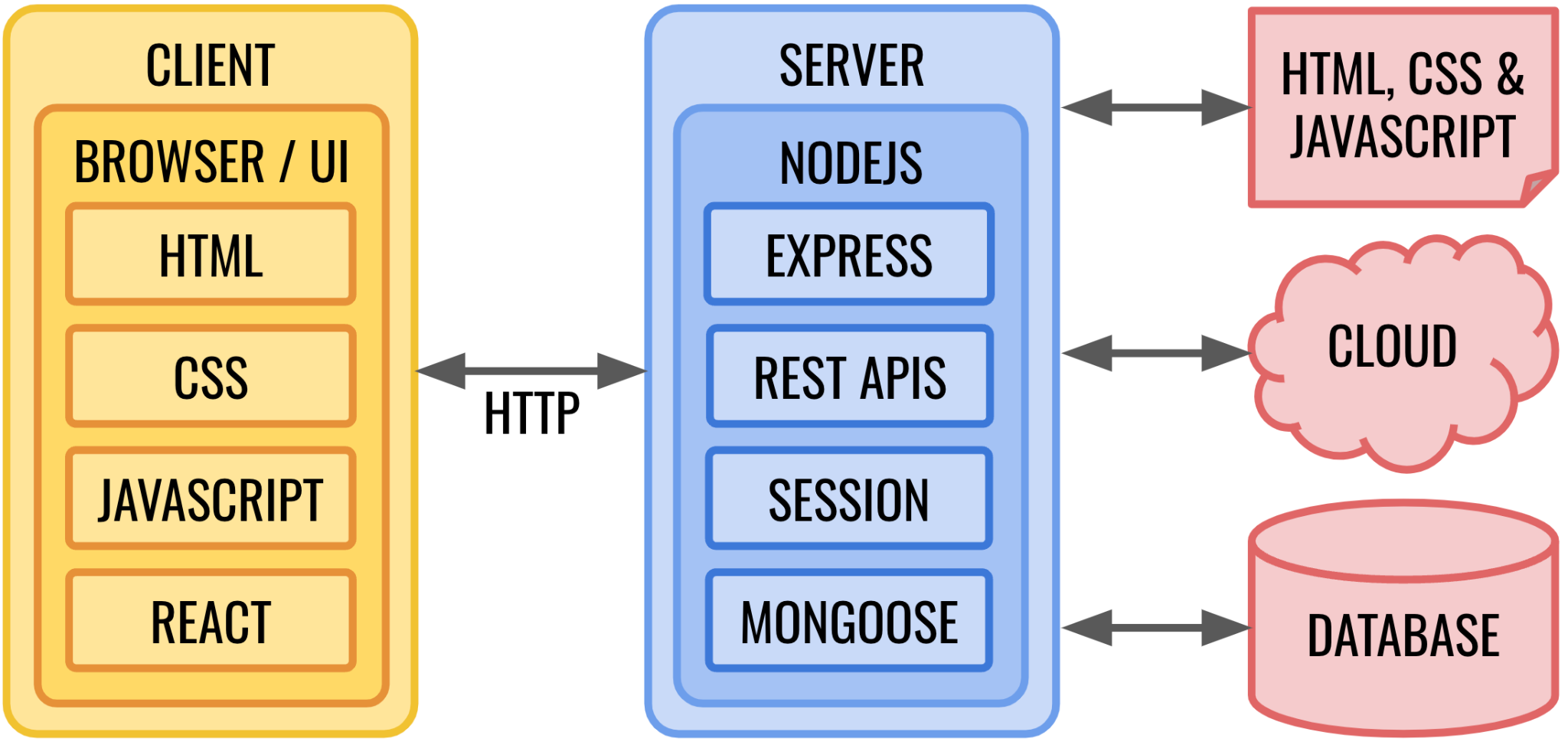 Client-server architecture: a browser UI with HTML, CSS, JavaScript, and React talks HTTP to a Node.js server with Express, REST APIs, session, and Mongoose; the server reads static files, the cloud, and a database